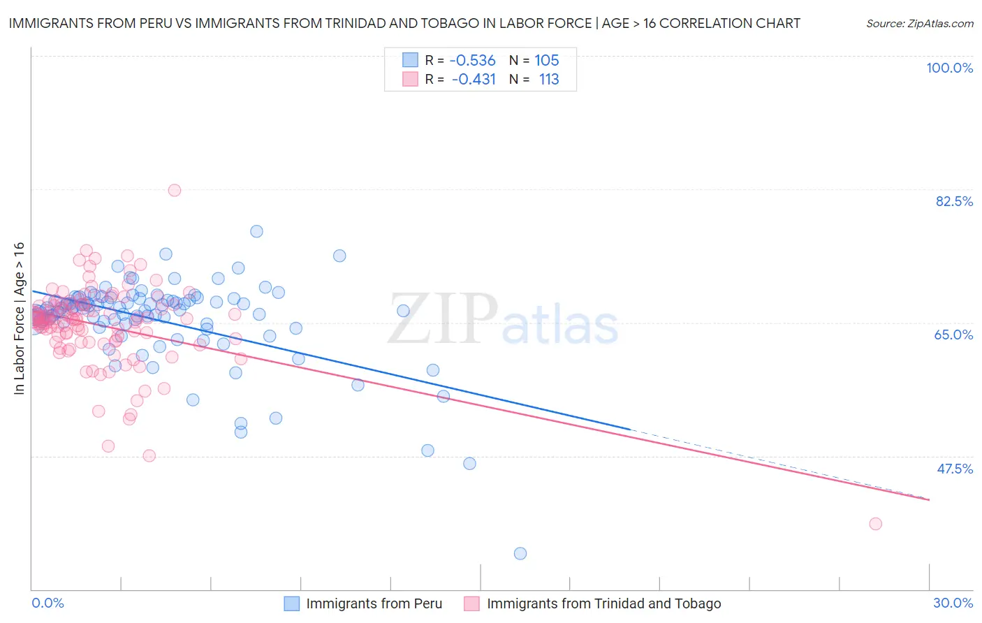 Immigrants from Peru vs Immigrants from Trinidad and Tobago In Labor Force | Age > 16