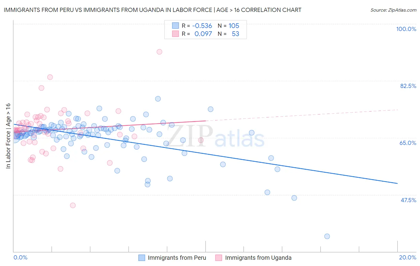 Immigrants from Peru vs Immigrants from Uganda In Labor Force | Age > 16