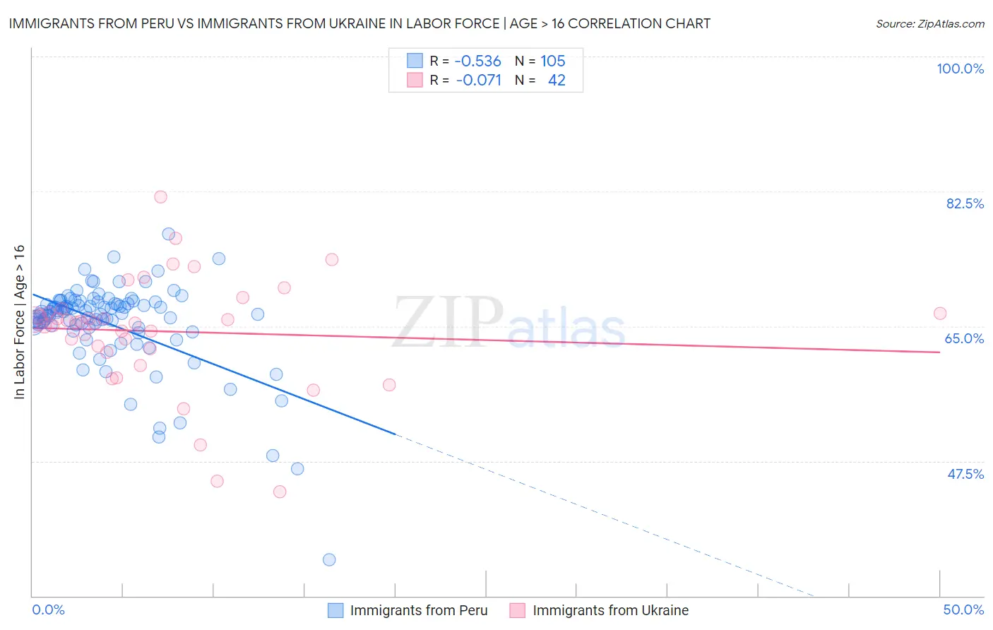 Immigrants from Peru vs Immigrants from Ukraine In Labor Force | Age > 16