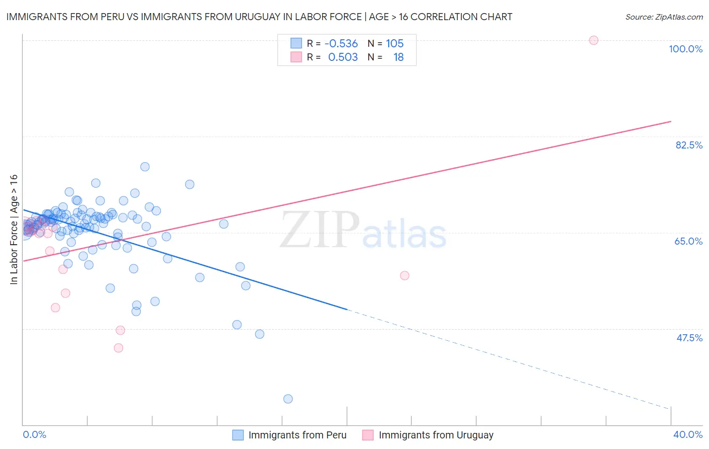 Immigrants from Peru vs Immigrants from Uruguay In Labor Force | Age > 16