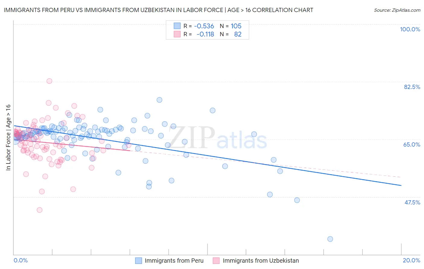 Immigrants from Peru vs Immigrants from Uzbekistan In Labor Force | Age > 16