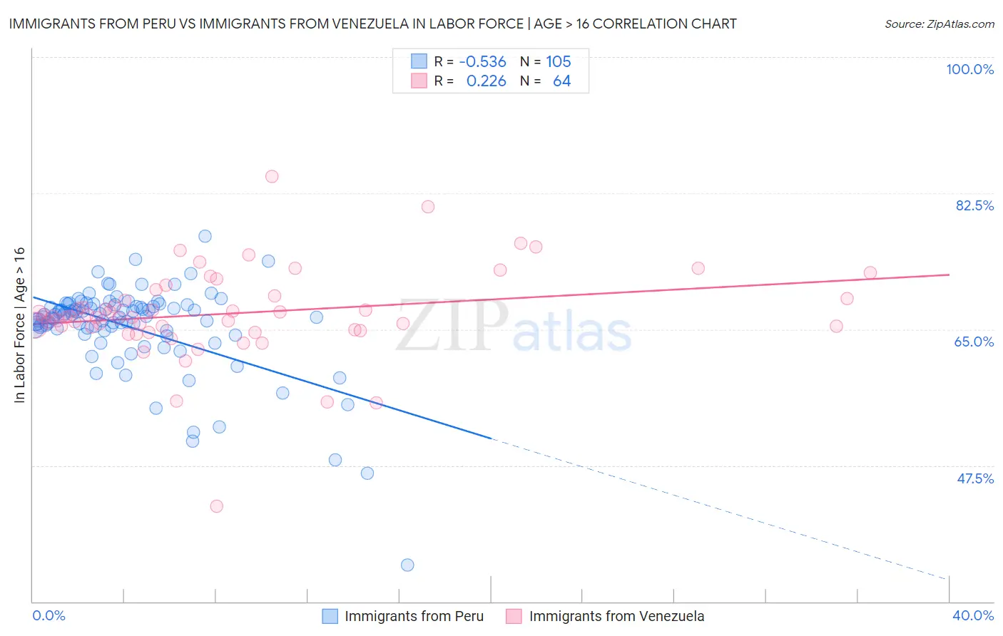 Immigrants from Peru vs Immigrants from Venezuela In Labor Force | Age > 16