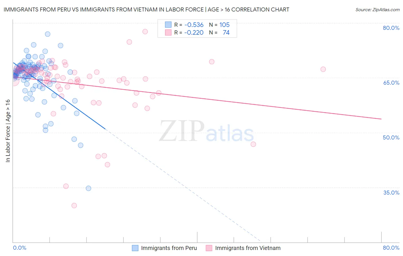 Immigrants from Peru vs Immigrants from Vietnam In Labor Force | Age > 16