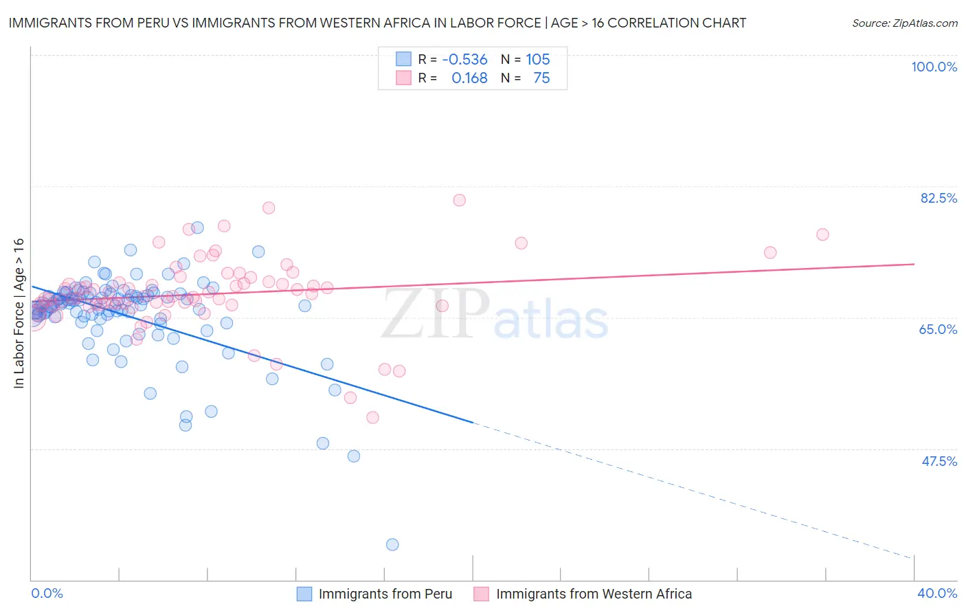 Immigrants from Peru vs Immigrants from Western Africa In Labor Force | Age > 16