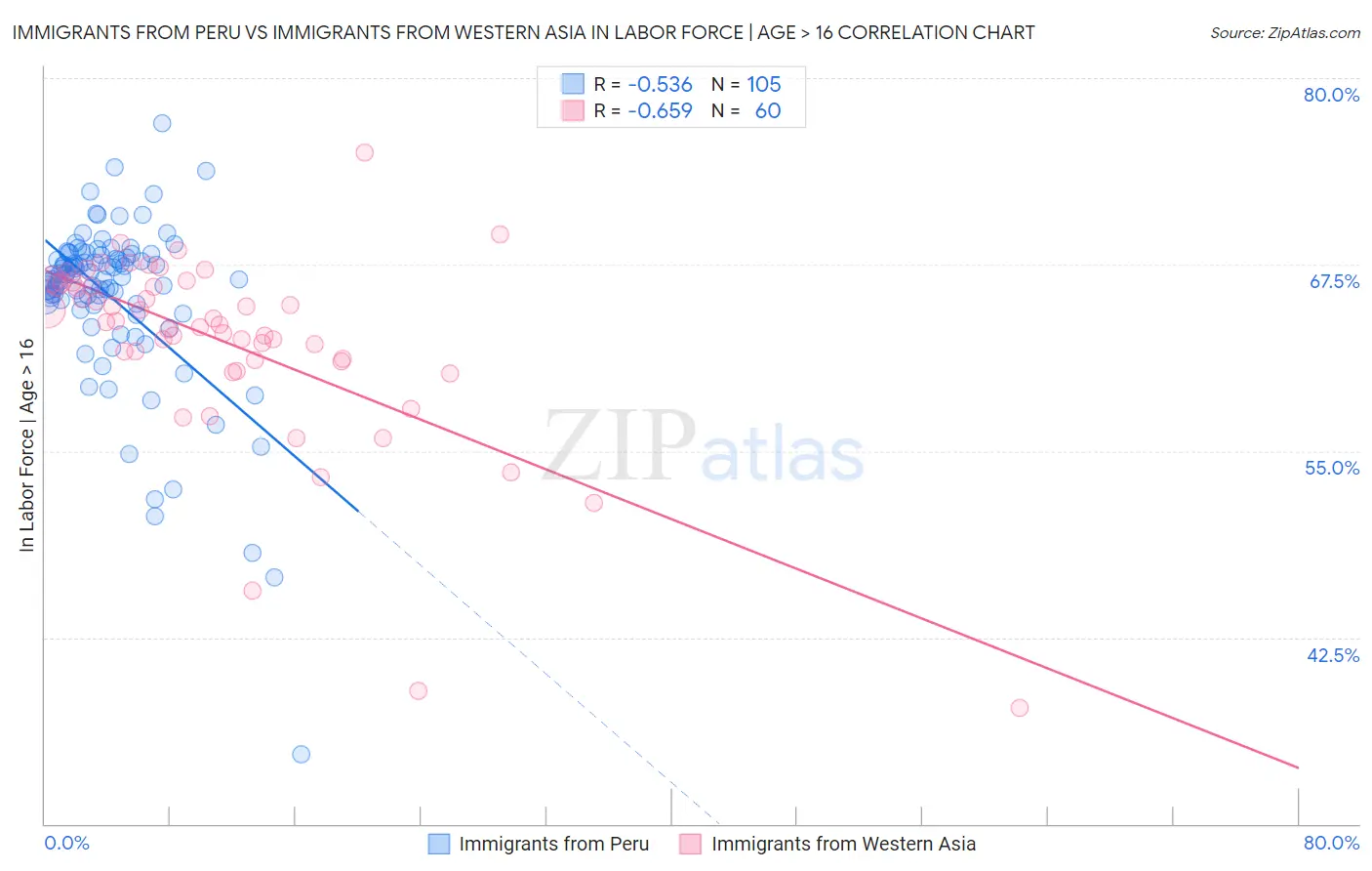 Immigrants from Peru vs Immigrants from Western Asia In Labor Force | Age > 16