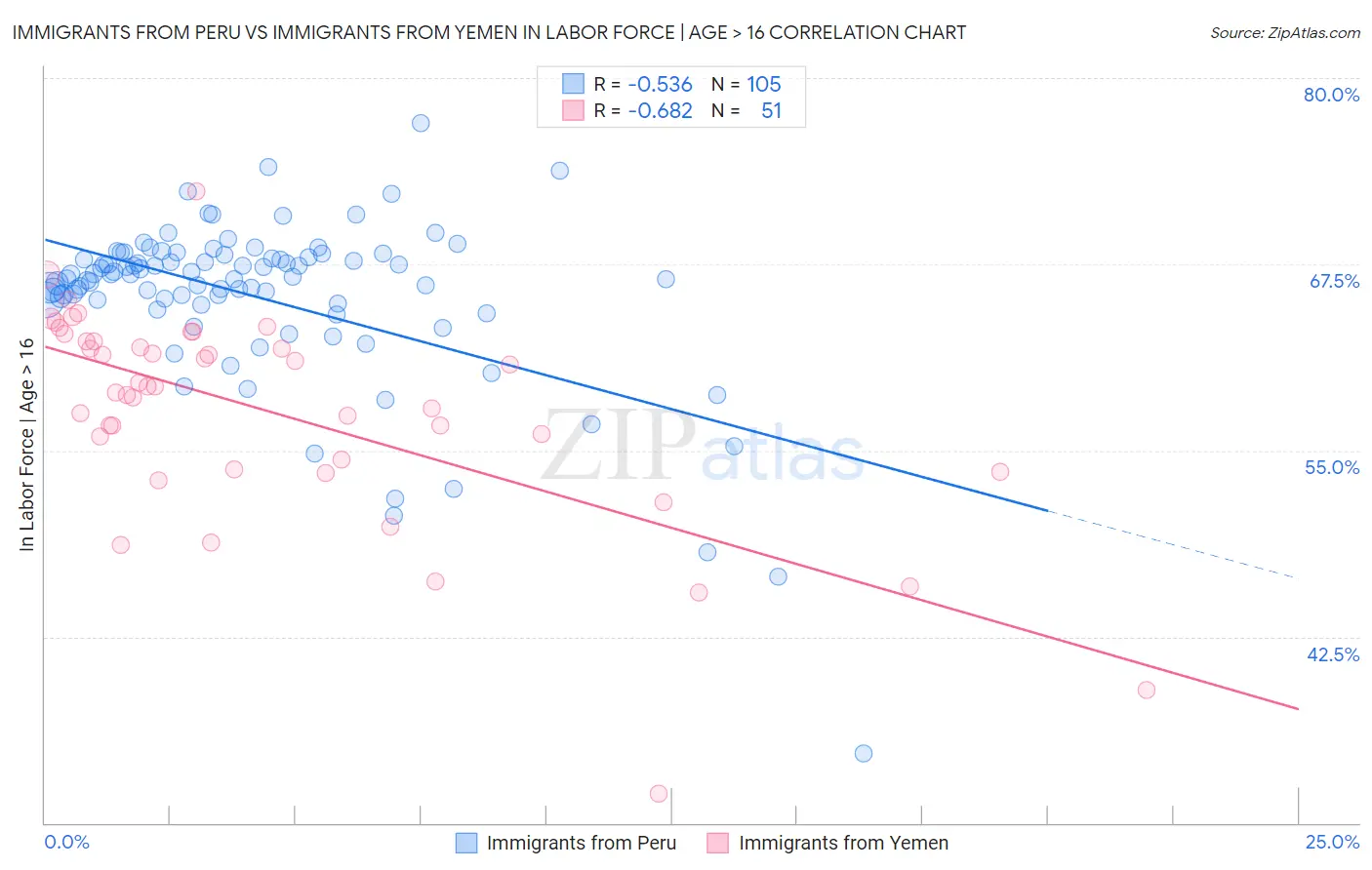 Immigrants from Peru vs Immigrants from Yemen In Labor Force | Age > 16