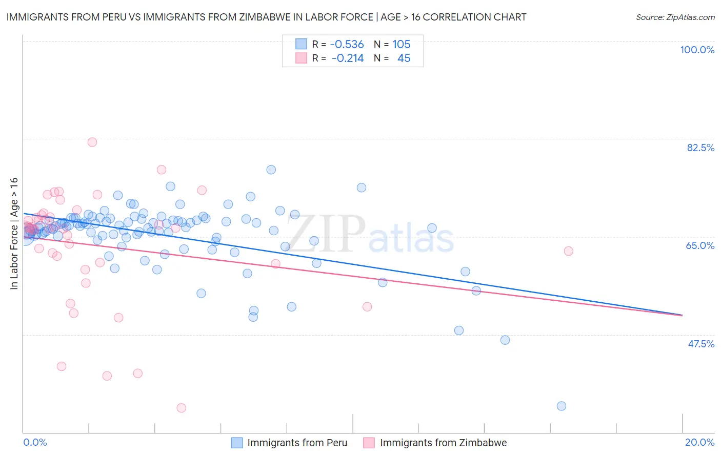 Immigrants from Peru vs Immigrants from Zimbabwe In Labor Force | Age > 16