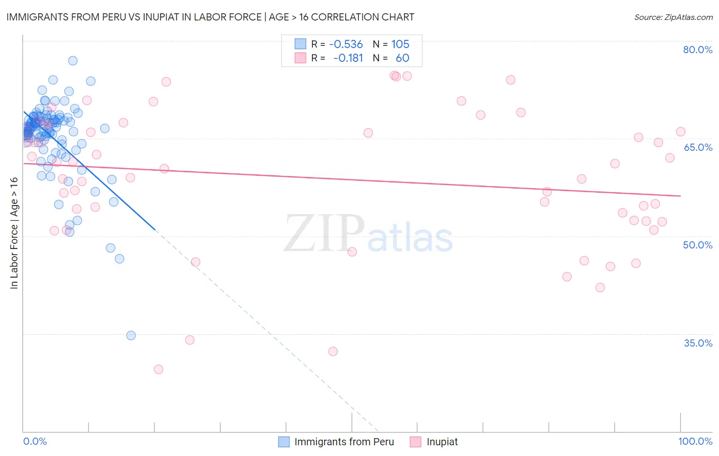 Immigrants from Peru vs Inupiat In Labor Force | Age > 16