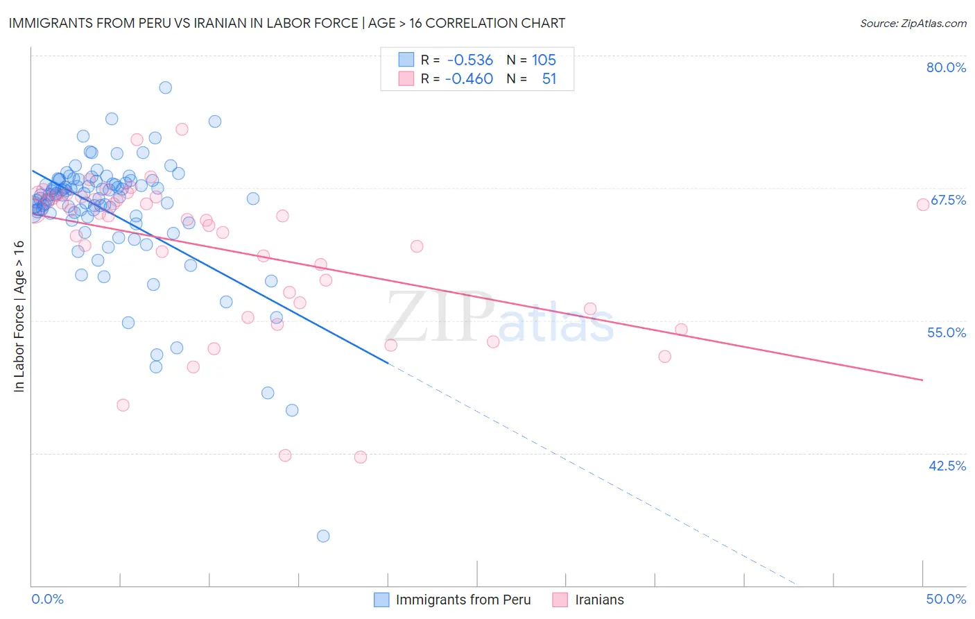 Immigrants from Peru vs Iranian In Labor Force | Age > 16