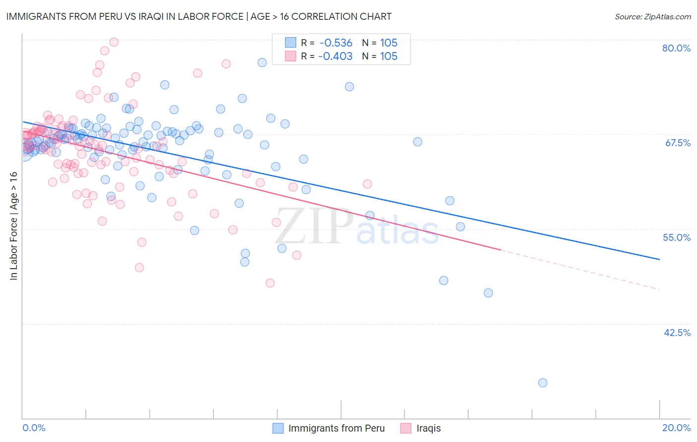 Immigrants from Peru vs Iraqi In Labor Force | Age > 16