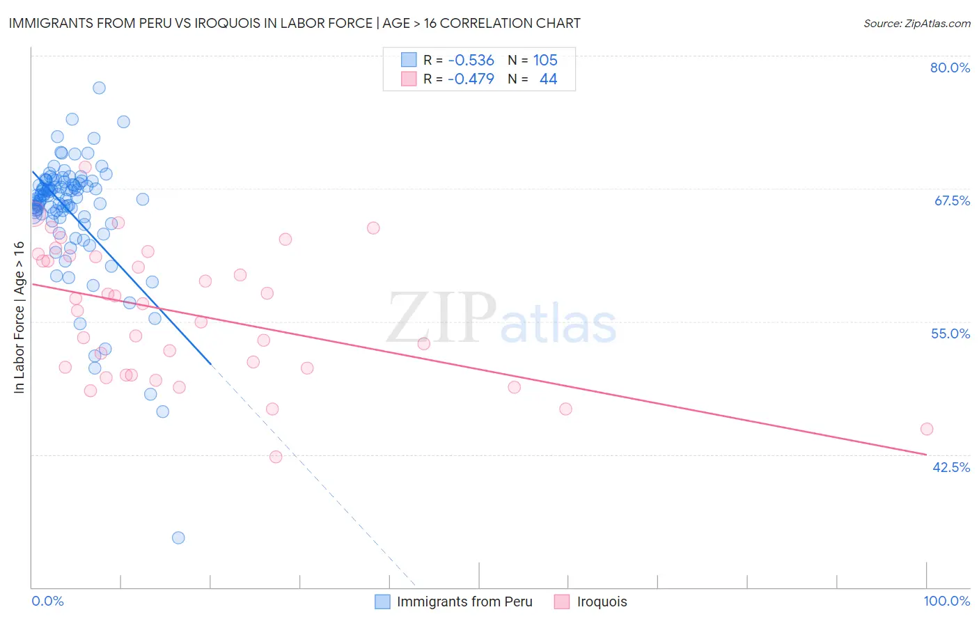 Immigrants from Peru vs Iroquois In Labor Force | Age > 16