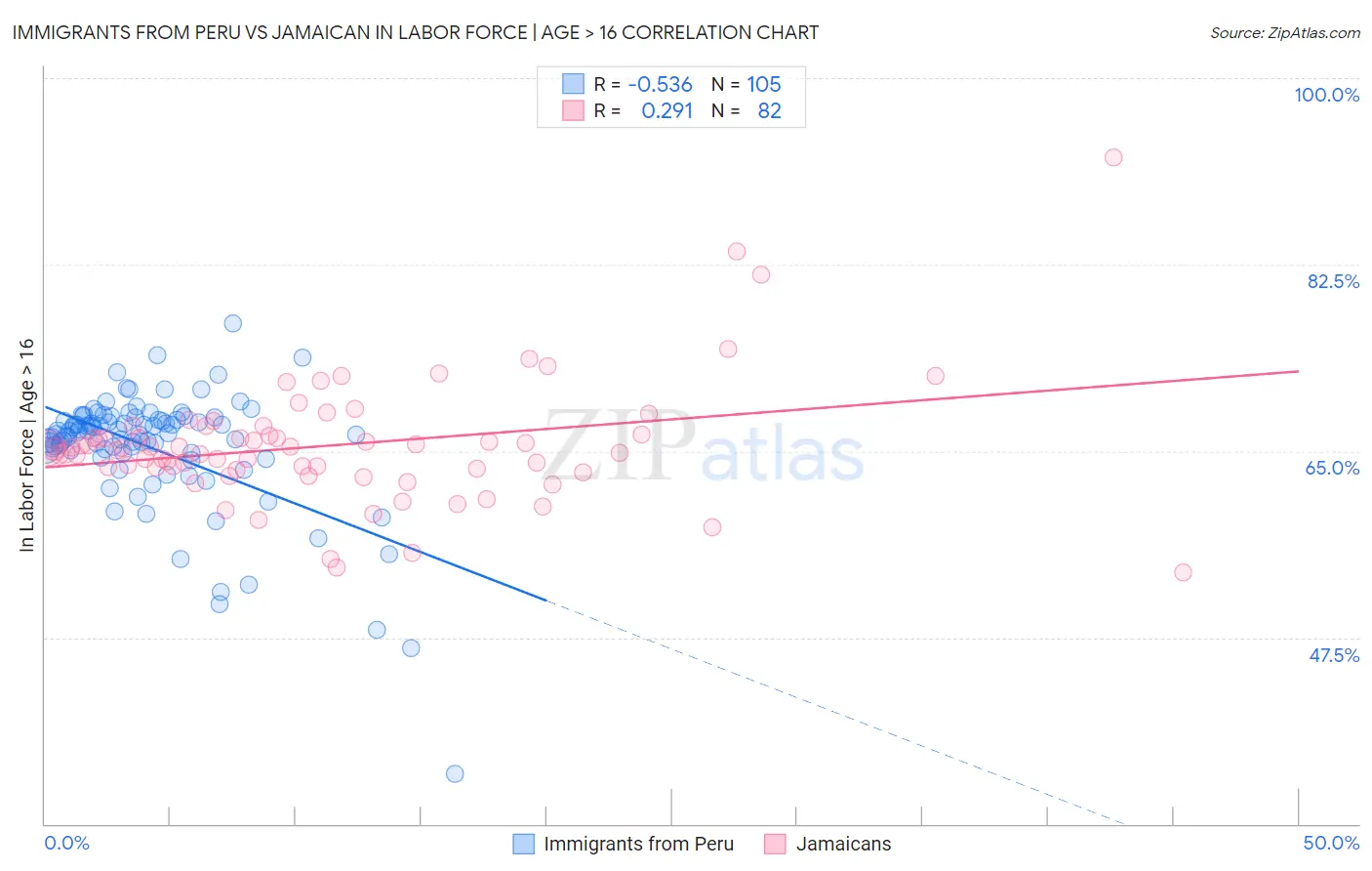 Immigrants from Peru vs Jamaican In Labor Force | Age > 16
