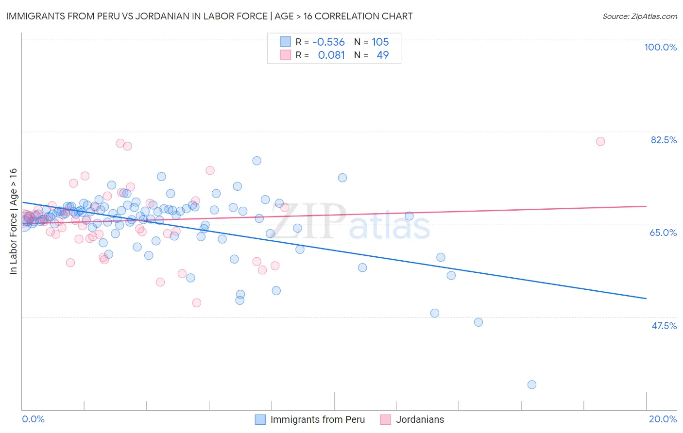 Immigrants from Peru vs Jordanian In Labor Force | Age > 16