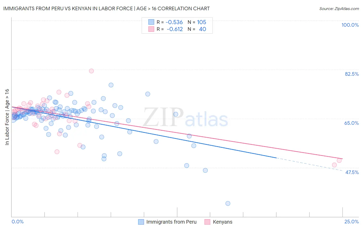 Immigrants from Peru vs Kenyan In Labor Force | Age > 16
