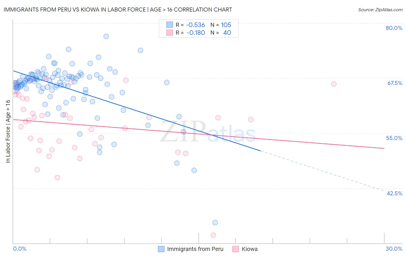 Immigrants from Peru vs Kiowa In Labor Force | Age > 16