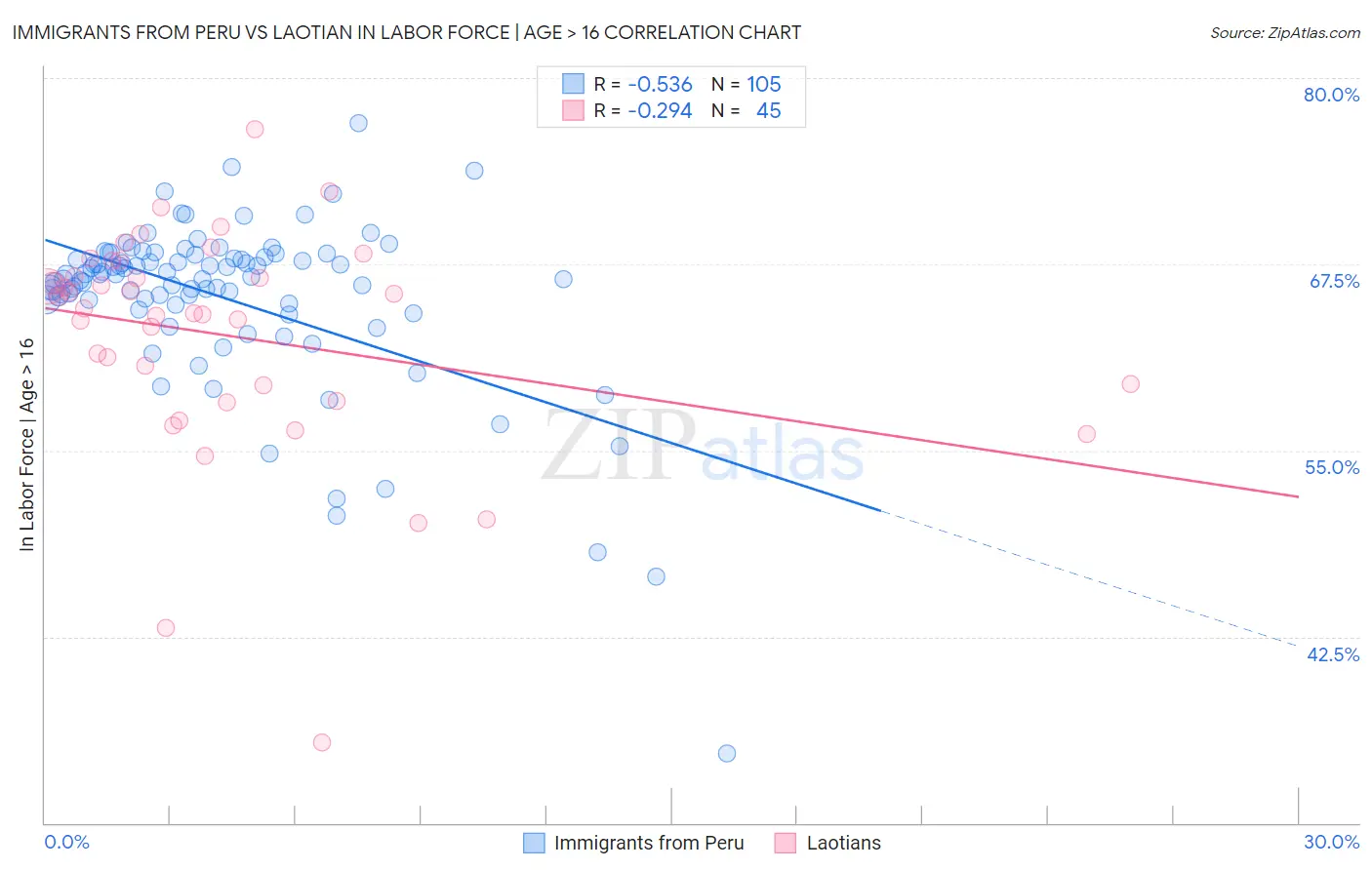 Immigrants from Peru vs Laotian In Labor Force | Age > 16