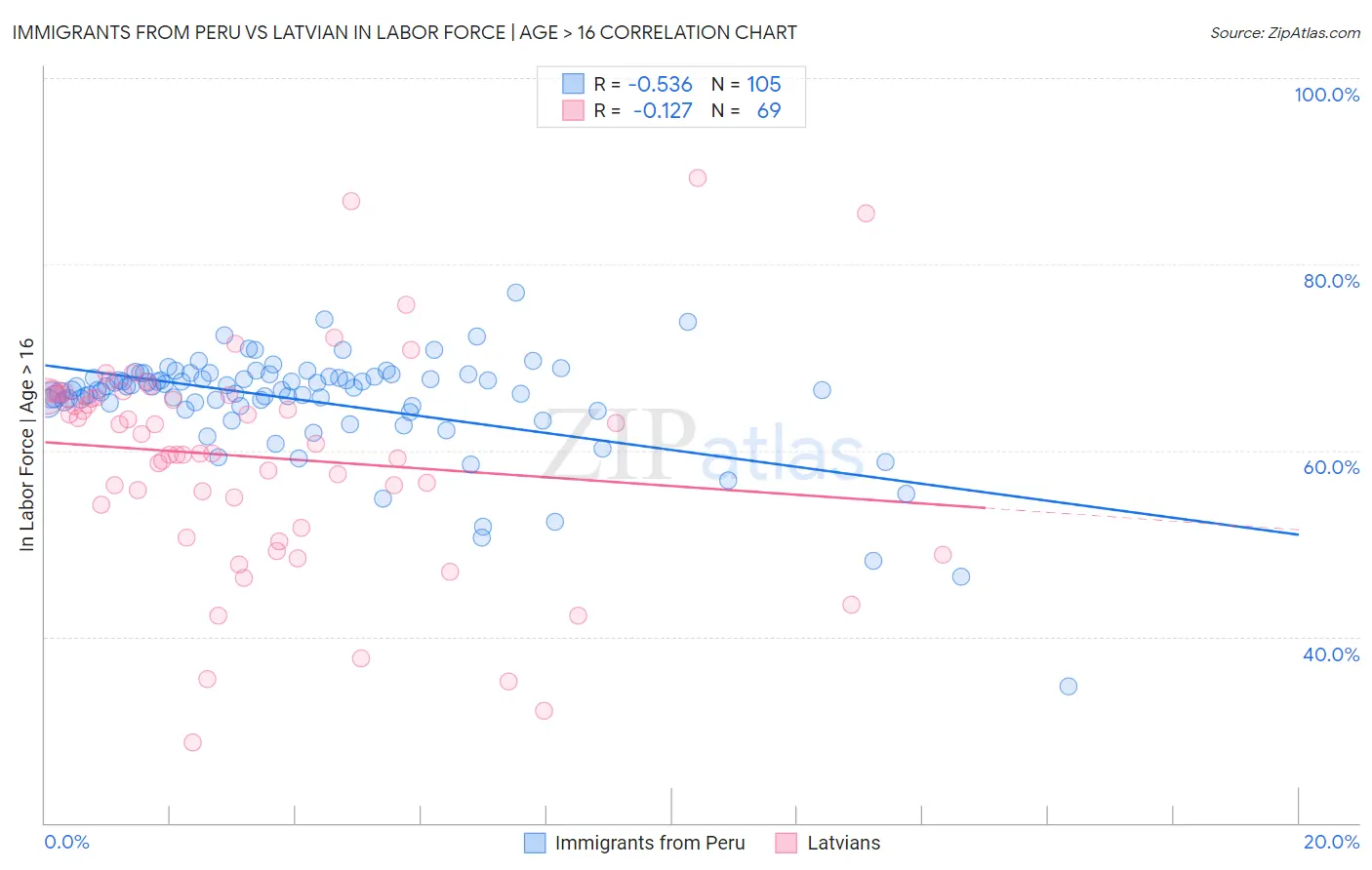 Immigrants from Peru vs Latvian In Labor Force | Age > 16