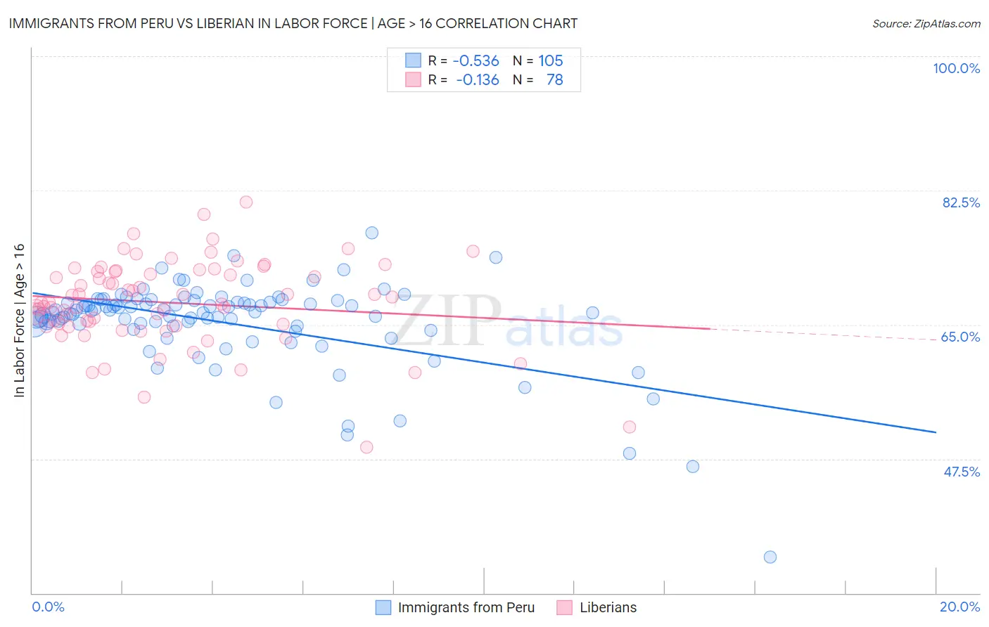 Immigrants from Peru vs Liberian In Labor Force | Age > 16