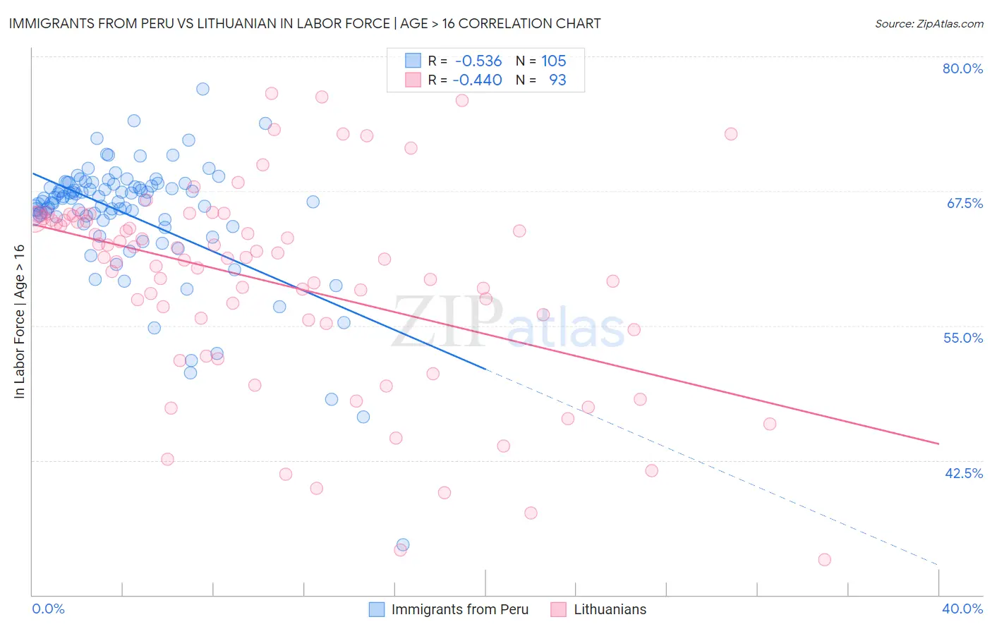 Immigrants from Peru vs Lithuanian In Labor Force | Age > 16