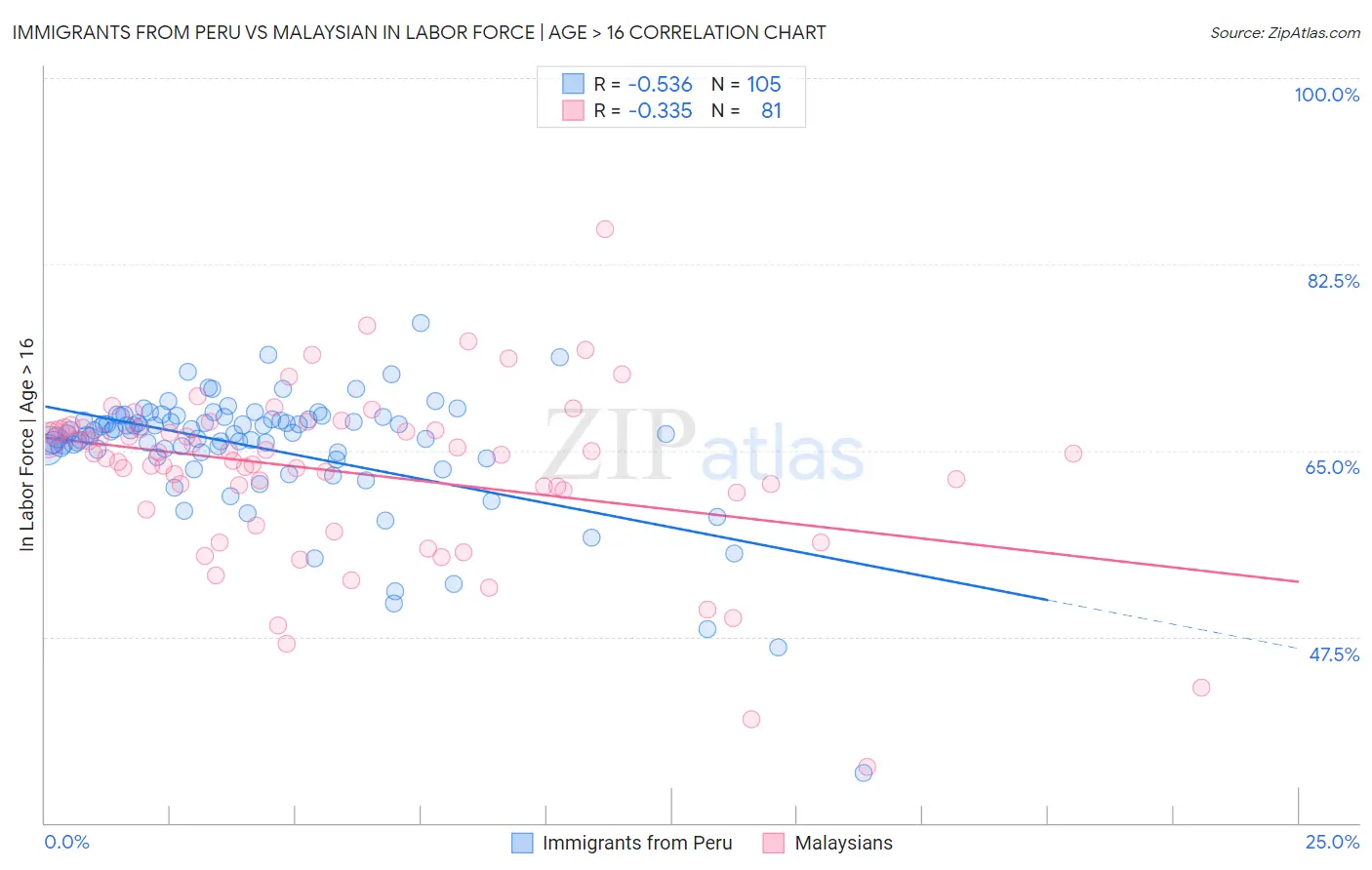 Immigrants from Peru vs Malaysian In Labor Force | Age > 16