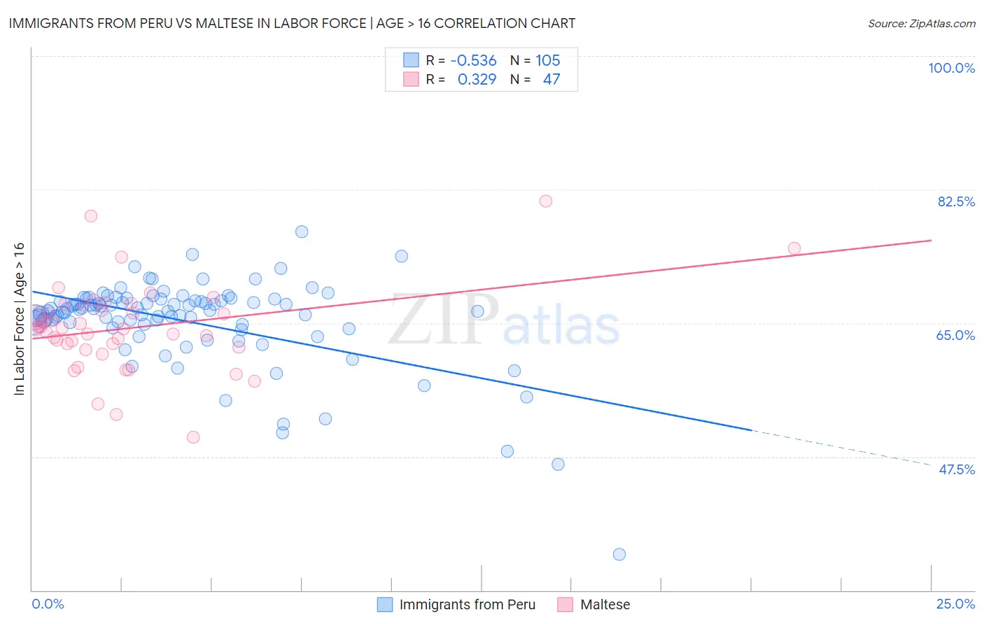 Immigrants from Peru vs Maltese In Labor Force | Age > 16