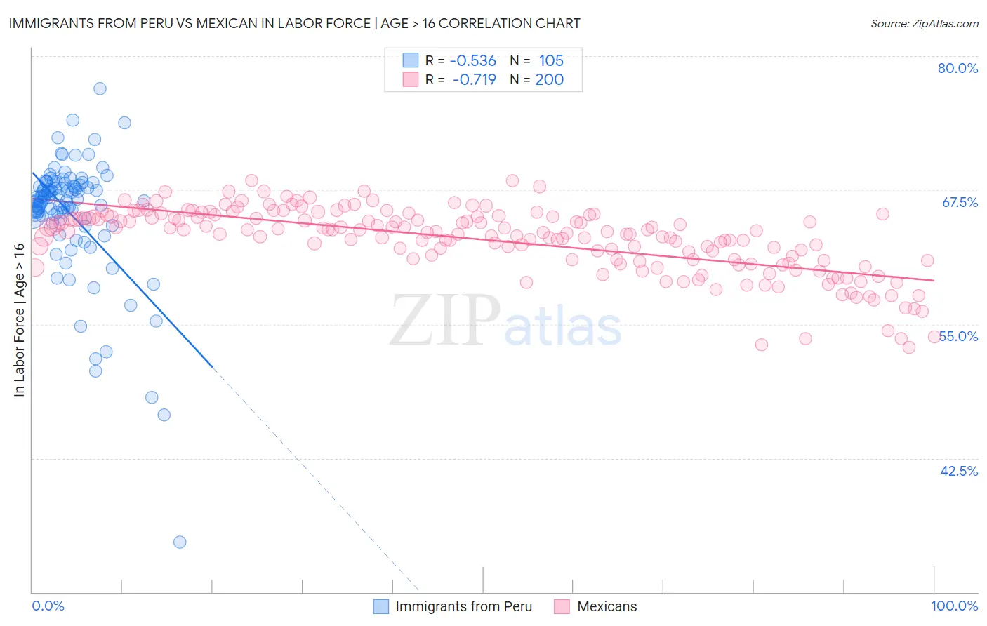 Immigrants from Peru vs Mexican In Labor Force | Age > 16
