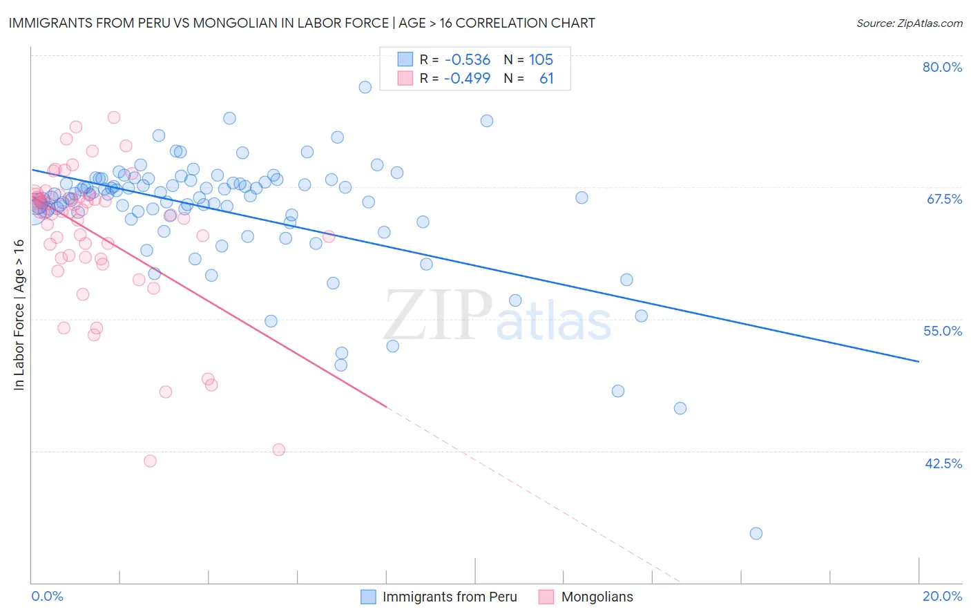 Immigrants from Peru vs Mongolian In Labor Force | Age > 16