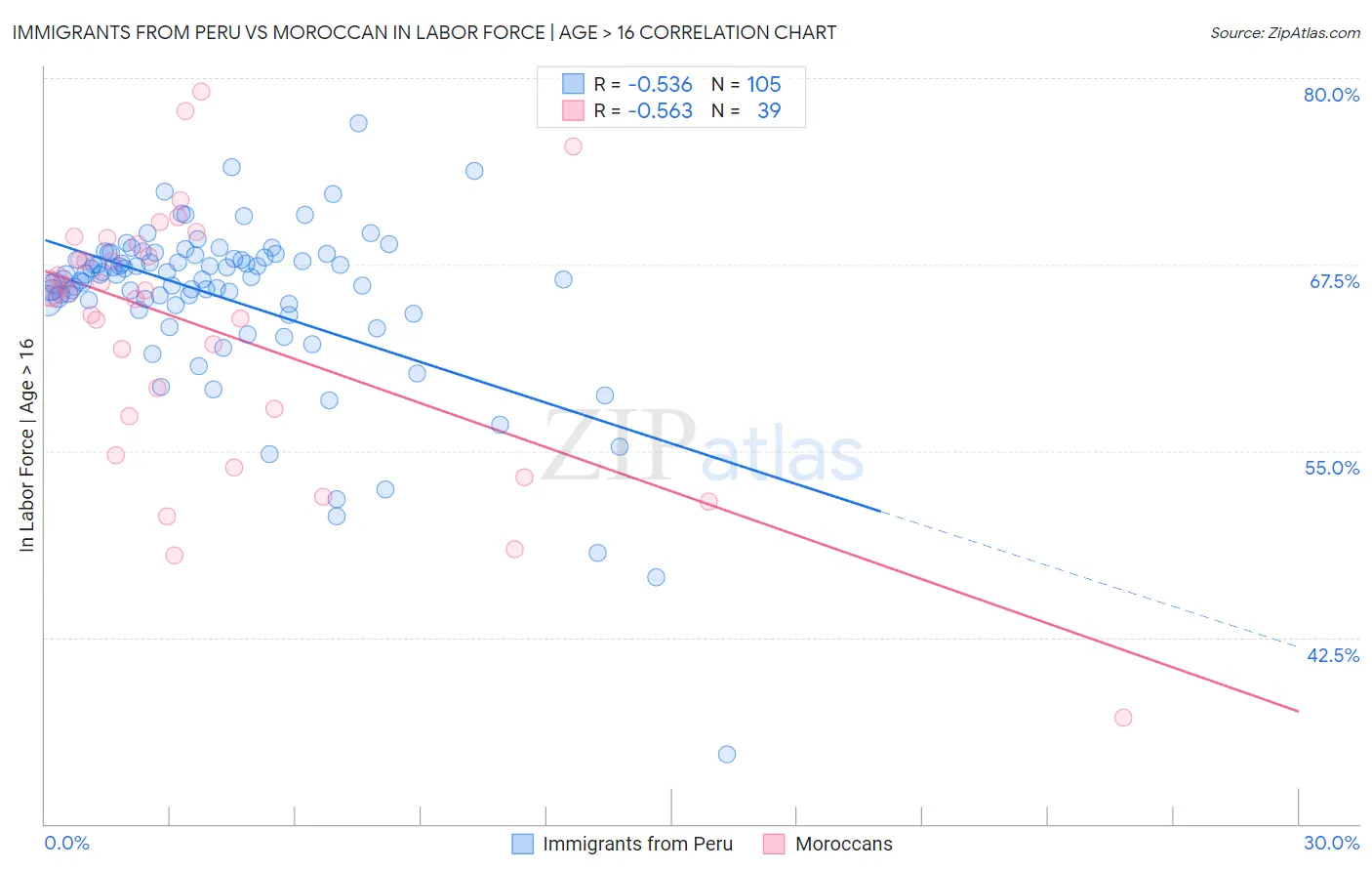 Immigrants from Peru vs Moroccan In Labor Force | Age > 16