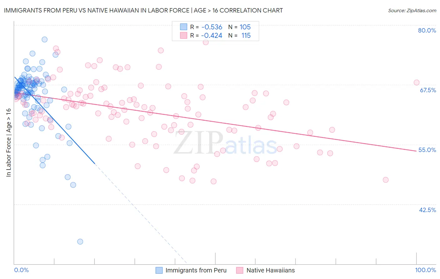 Immigrants from Peru vs Native Hawaiian In Labor Force | Age > 16