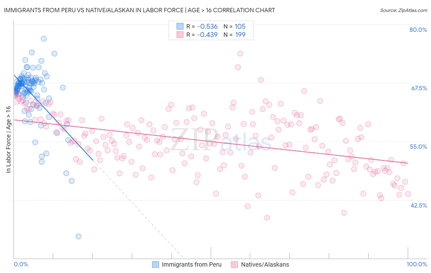 Immigrants from Peru vs Native/Alaskan In Labor Force | Age > 16