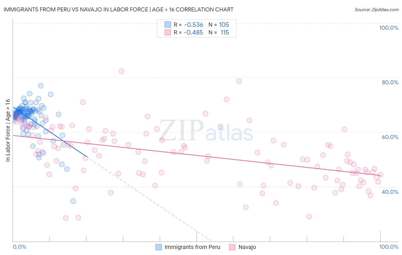Immigrants from Peru vs Navajo In Labor Force | Age > 16