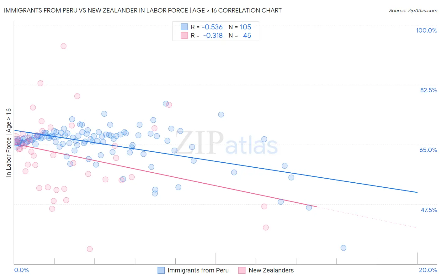 Immigrants from Peru vs New Zealander In Labor Force | Age > 16