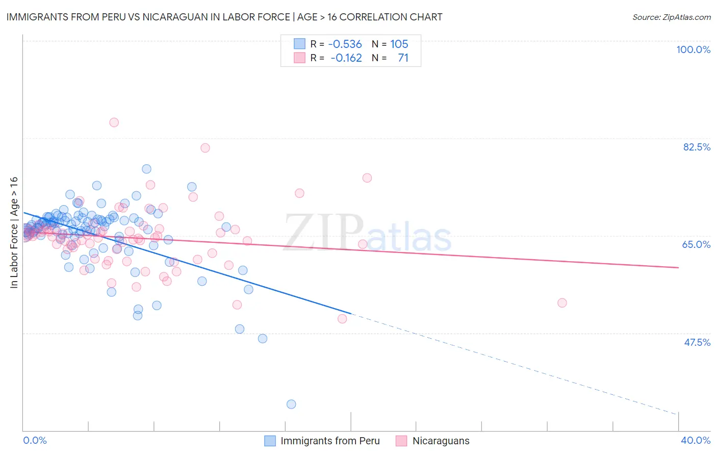 Immigrants from Peru vs Nicaraguan In Labor Force | Age > 16