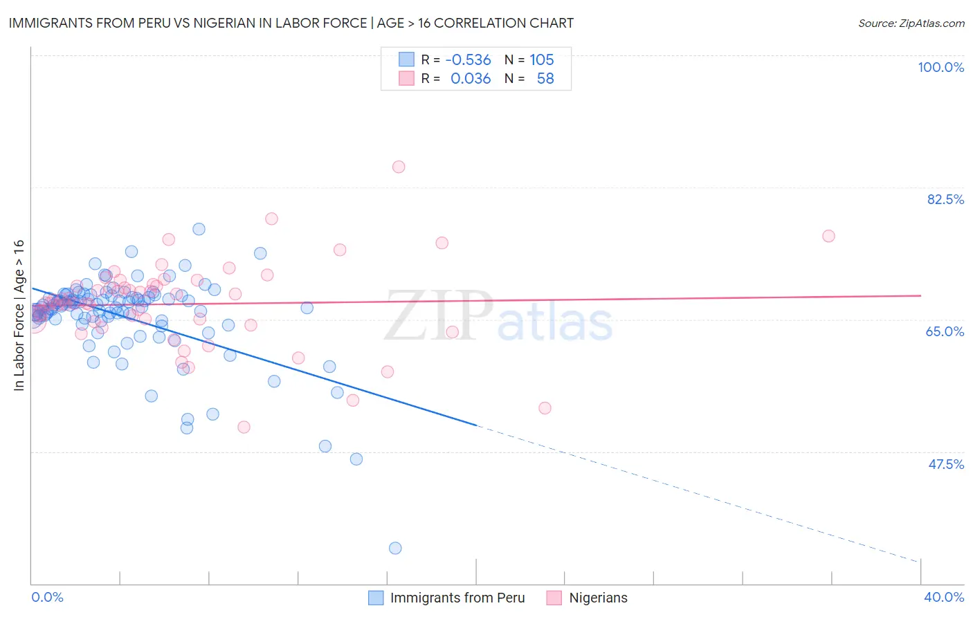 Immigrants from Peru vs Nigerian In Labor Force | Age > 16