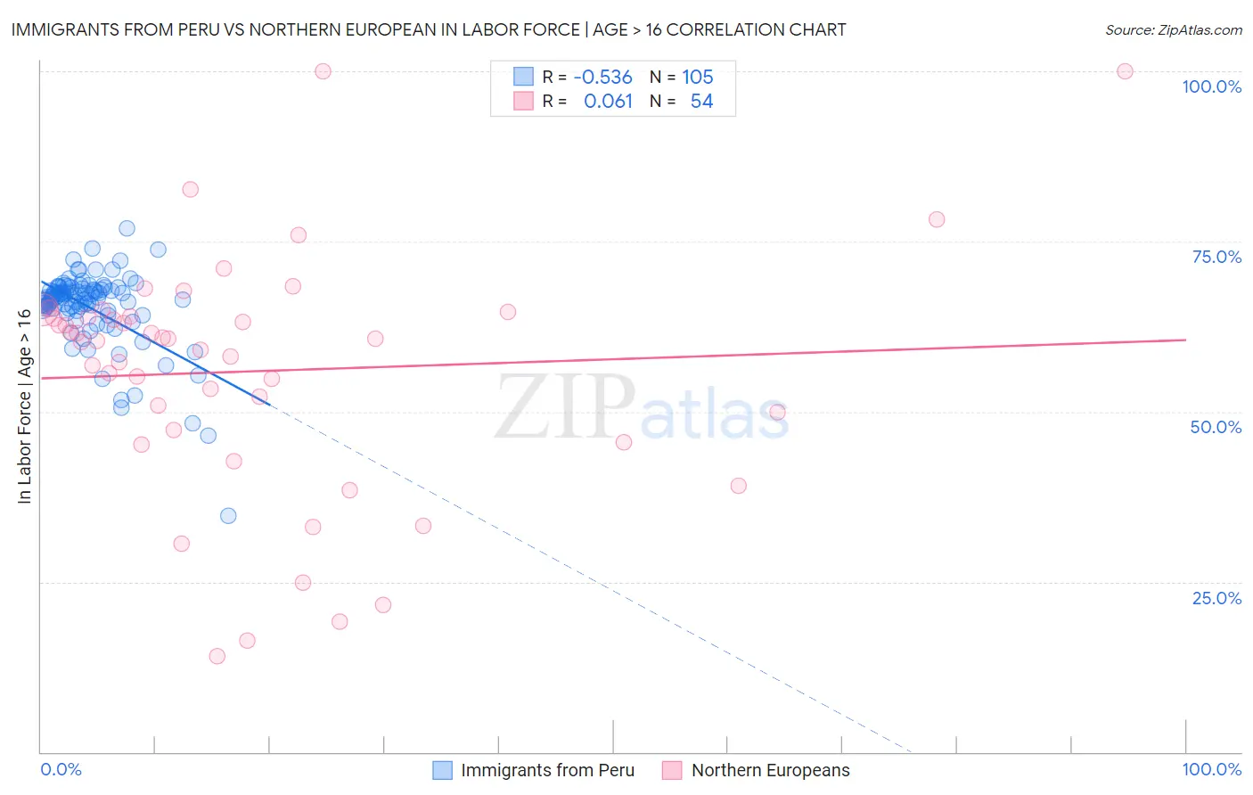 Immigrants from Peru vs Northern European In Labor Force | Age > 16