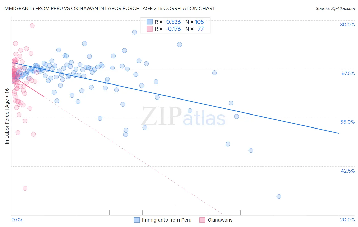 Immigrants from Peru vs Okinawan In Labor Force | Age > 16