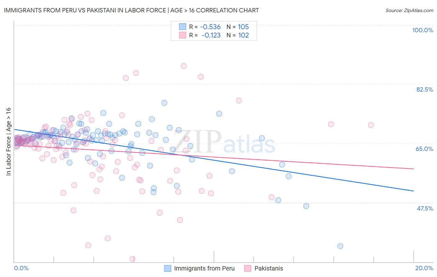 Immigrants from Peru vs Pakistani In Labor Force | Age > 16