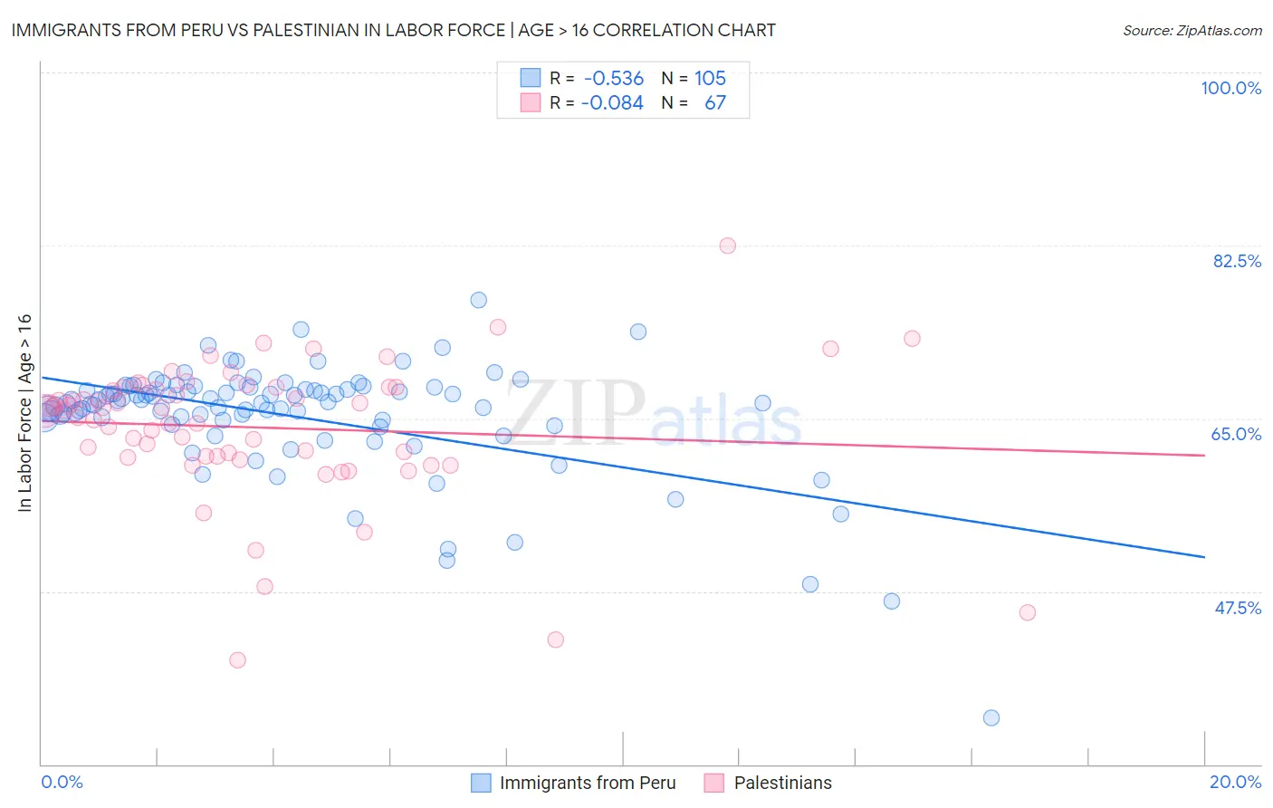 Immigrants from Peru vs Palestinian In Labor Force | Age > 16