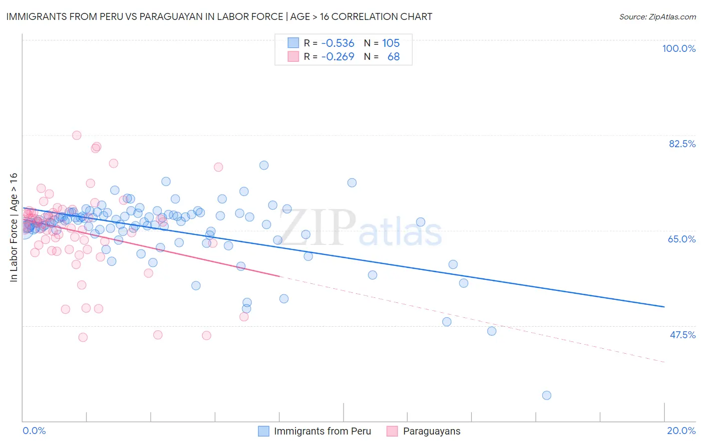 Immigrants from Peru vs Paraguayan In Labor Force | Age > 16