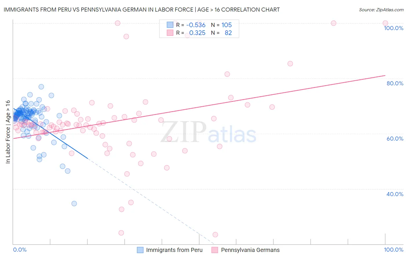 Immigrants from Peru vs Pennsylvania German In Labor Force | Age > 16