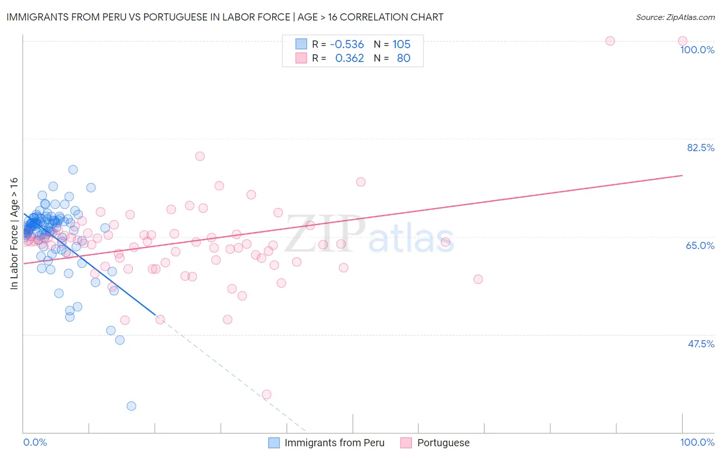 Immigrants from Peru vs Portuguese In Labor Force | Age > 16