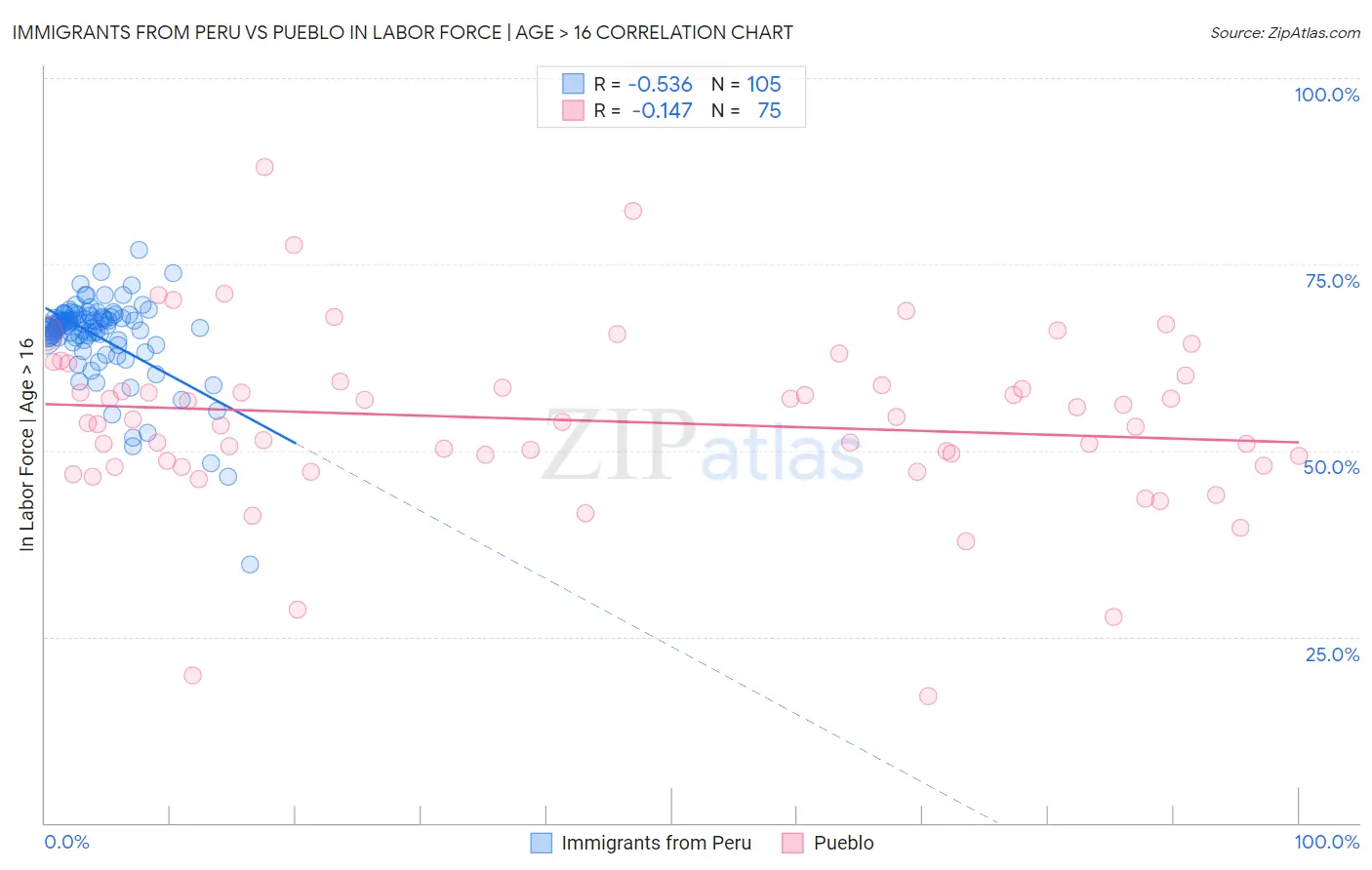 Immigrants from Peru vs Pueblo In Labor Force | Age > 16