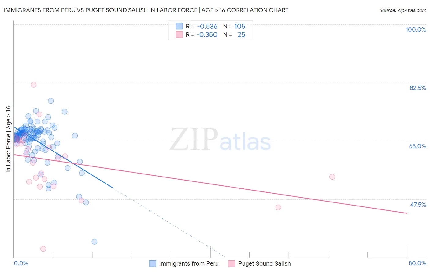 Immigrants from Peru vs Puget Sound Salish In Labor Force | Age > 16