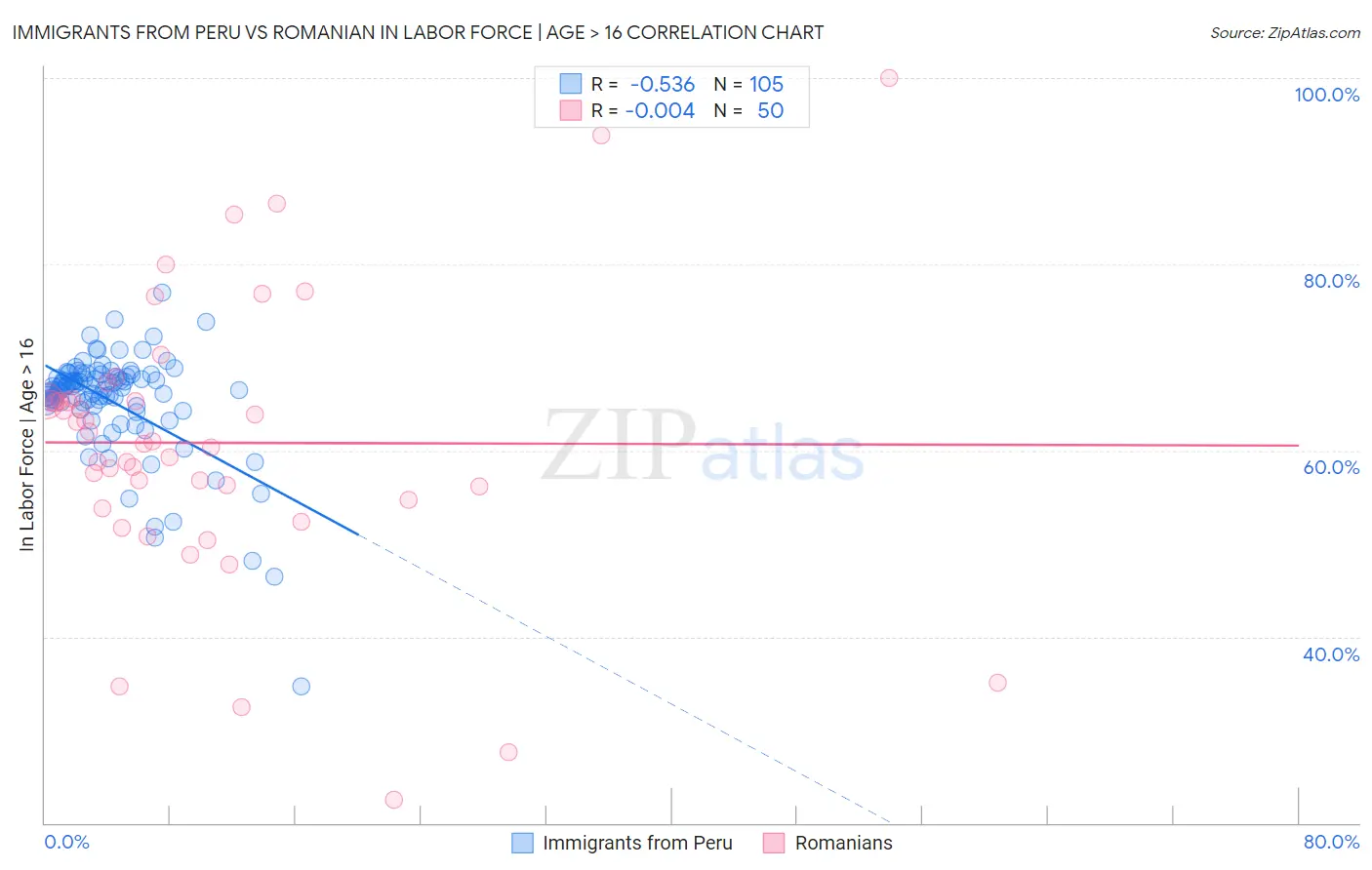 Immigrants from Peru vs Romanian In Labor Force | Age > 16