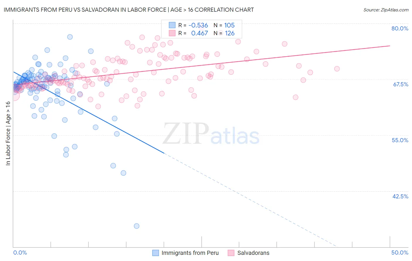 Immigrants from Peru vs Salvadoran In Labor Force | Age > 16
