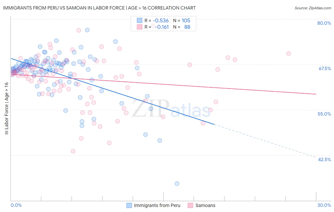 Immigrants from Peru vs Samoan In Labor Force | Age > 16