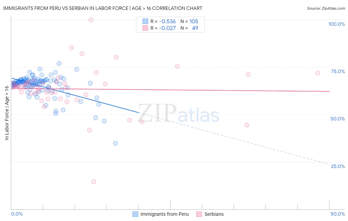 Immigrants from Peru vs Serbian In Labor Force | Age > 16