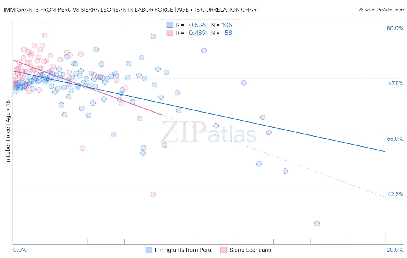 Immigrants from Peru vs Sierra Leonean In Labor Force | Age > 16