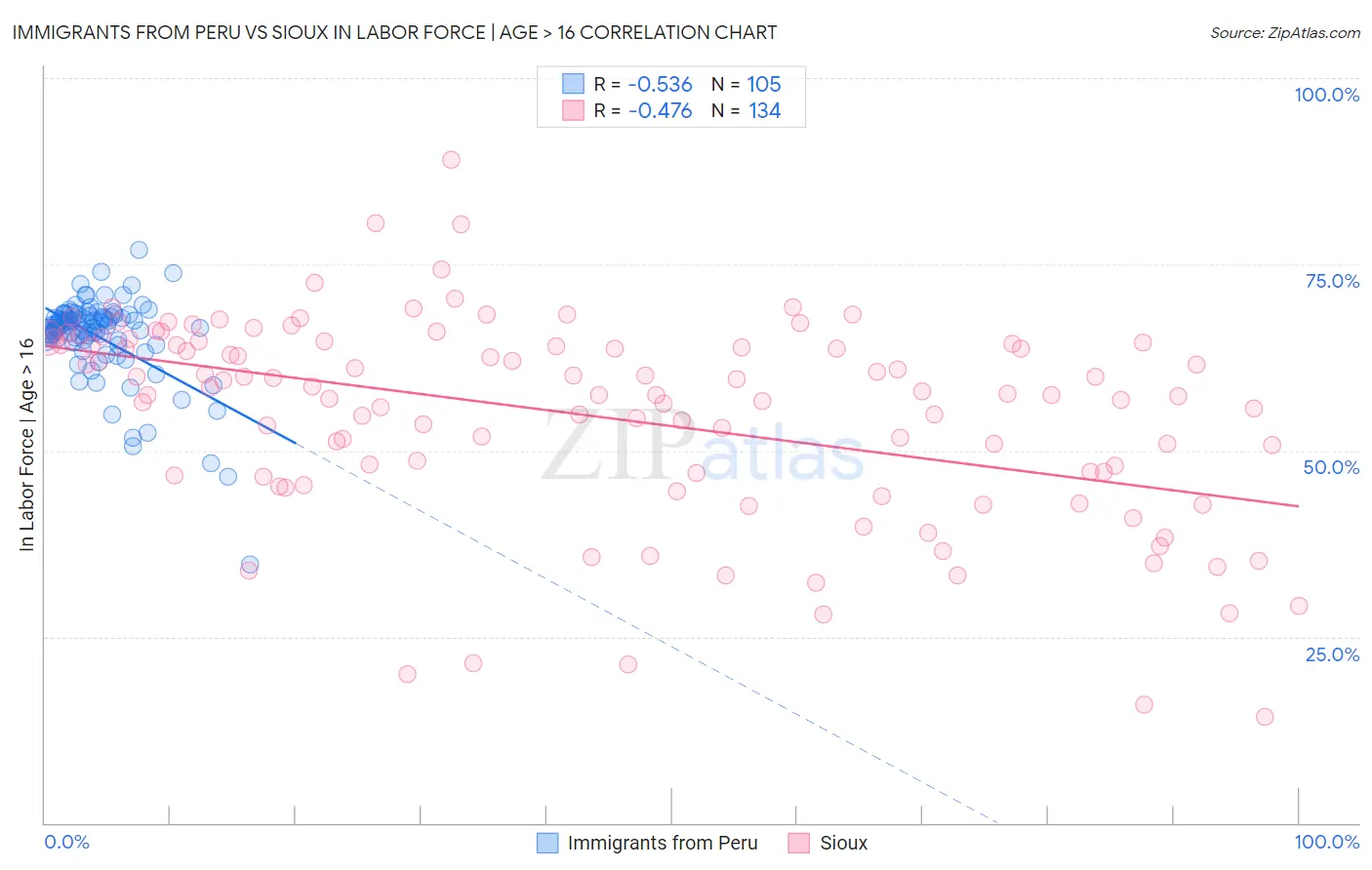 Immigrants from Peru vs Sioux In Labor Force | Age > 16