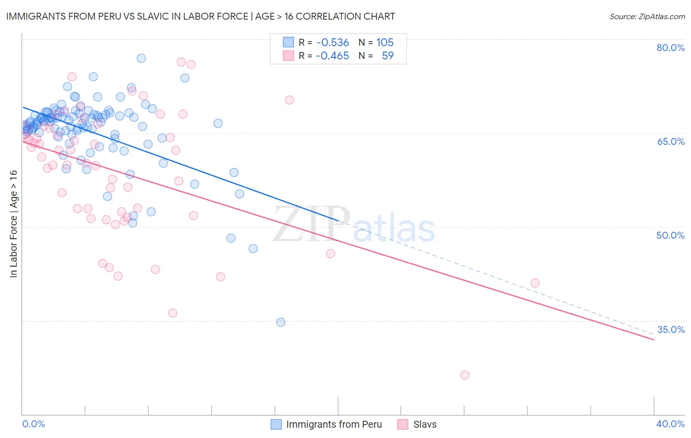 Immigrants from Peru vs Slavic In Labor Force | Age > 16